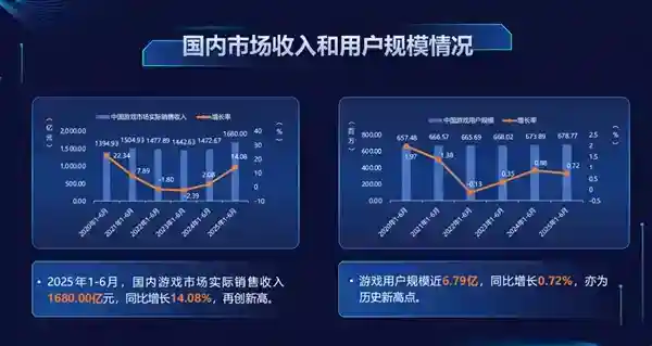 一半国人都打游戏！我国游戏用户近6.79亿创历史新高