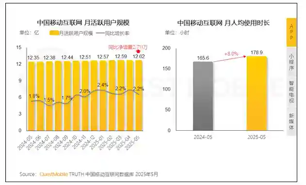 我国移动互联网月活用户破12.6亿 大家更爱玩手机了