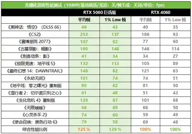 毕业装备优选！华硕RTX50系显卡DLSS 4加持助你满帧开局
