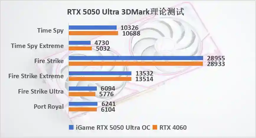 1080P专用，多帧生成后碾压RTX 4060，七彩虹RTX 5050 Ultra评测