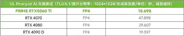 RTX AI PC提升效率！华硕RTX 50系显卡激发强动能