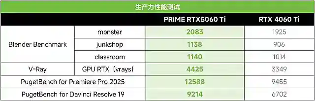 RTX AI PC提升效率！华硕RTX 50系显卡激发强动能