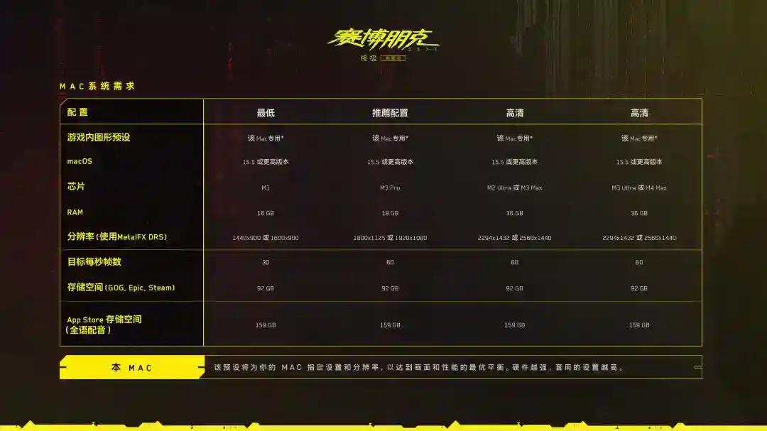 《赛博朋克2077：终极版》Mac版配置 硬盘需要160GB