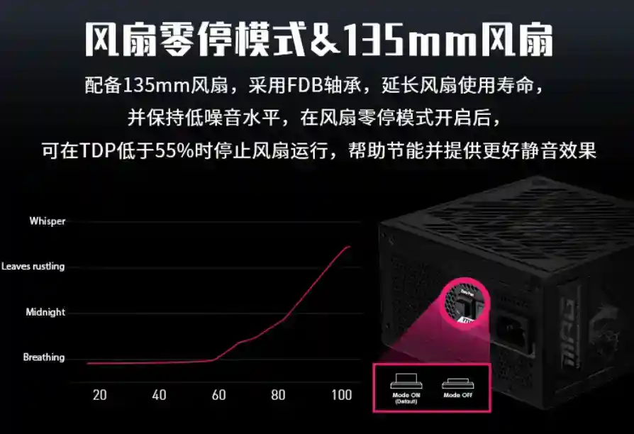 微星1250W/1000W电源首发享百元优惠 RTX 50/AMD 9000系显卡必备