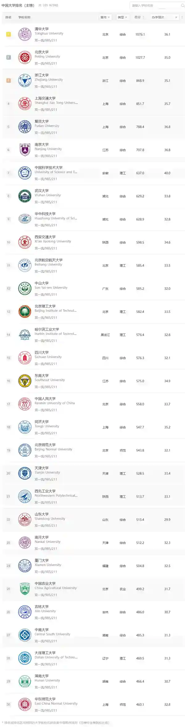 2025最新中国大学排名发布 连续11年前三不变