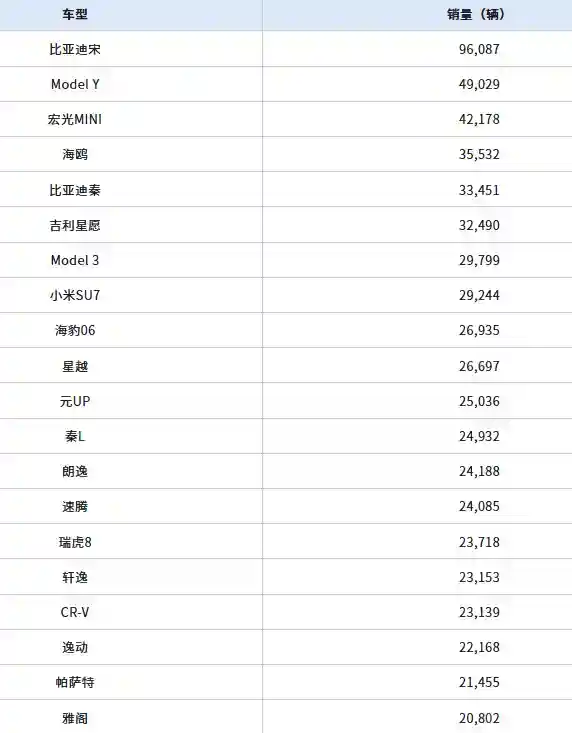 中国3月销量最高车型出炉：小米SU7冲至第8