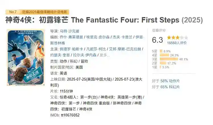 《神奇4侠》国内上映两天 总票房仅2000万元