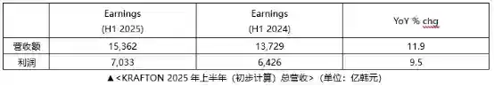 KRAFTON公司2025年上半年营收达1.5362万亿韩元 创历史新高